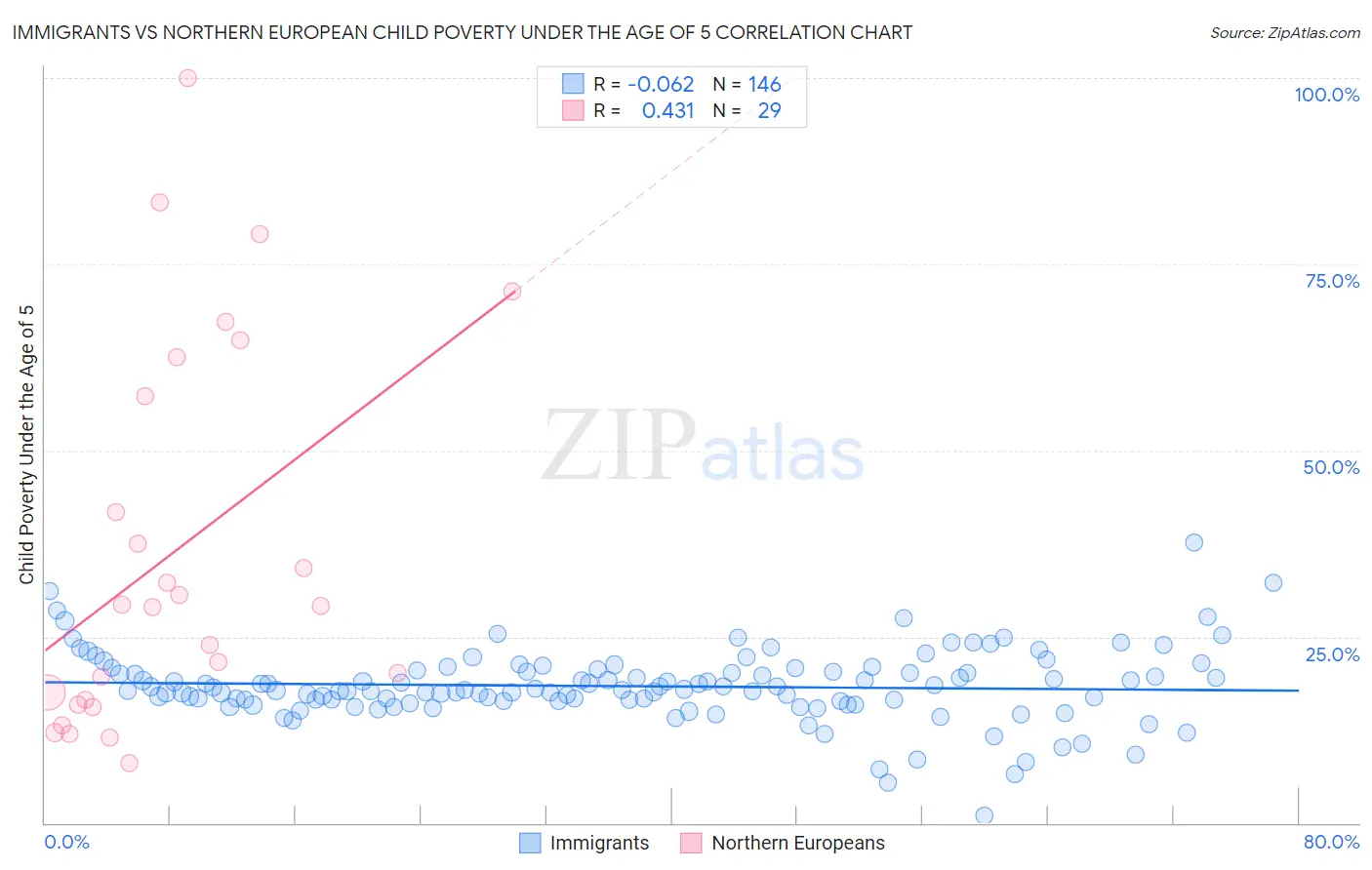 Immigrants vs Northern European Child Poverty Under the Age of 5