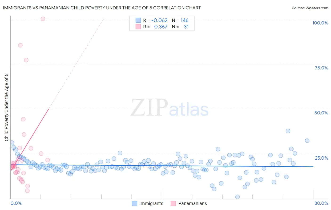 Immigrants vs Panamanian Child Poverty Under the Age of 5