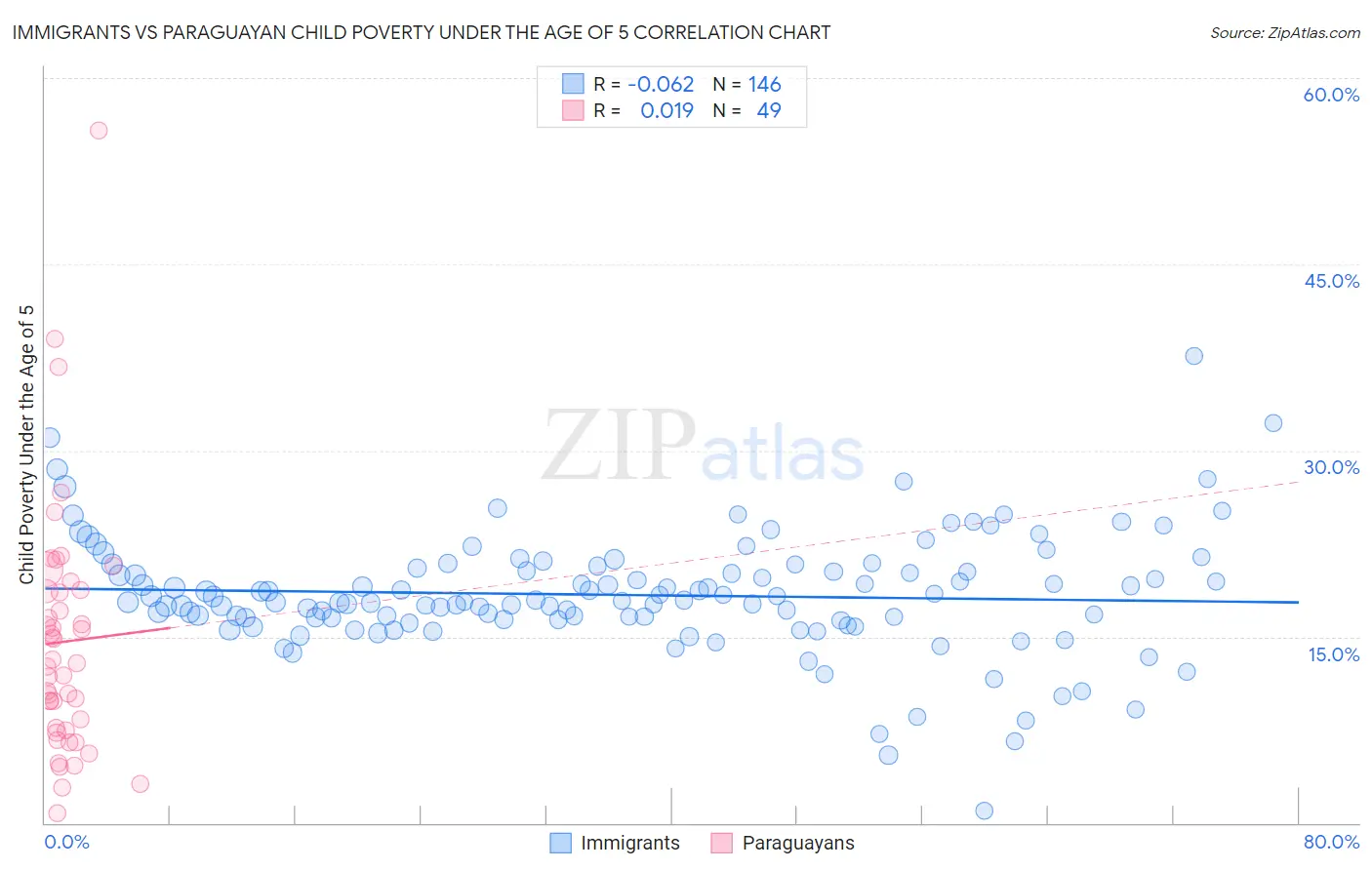 Immigrants vs Paraguayan Child Poverty Under the Age of 5