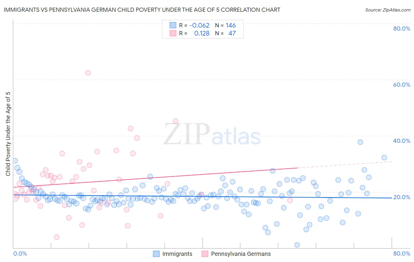 Immigrants vs Pennsylvania German Child Poverty Under the Age of 5