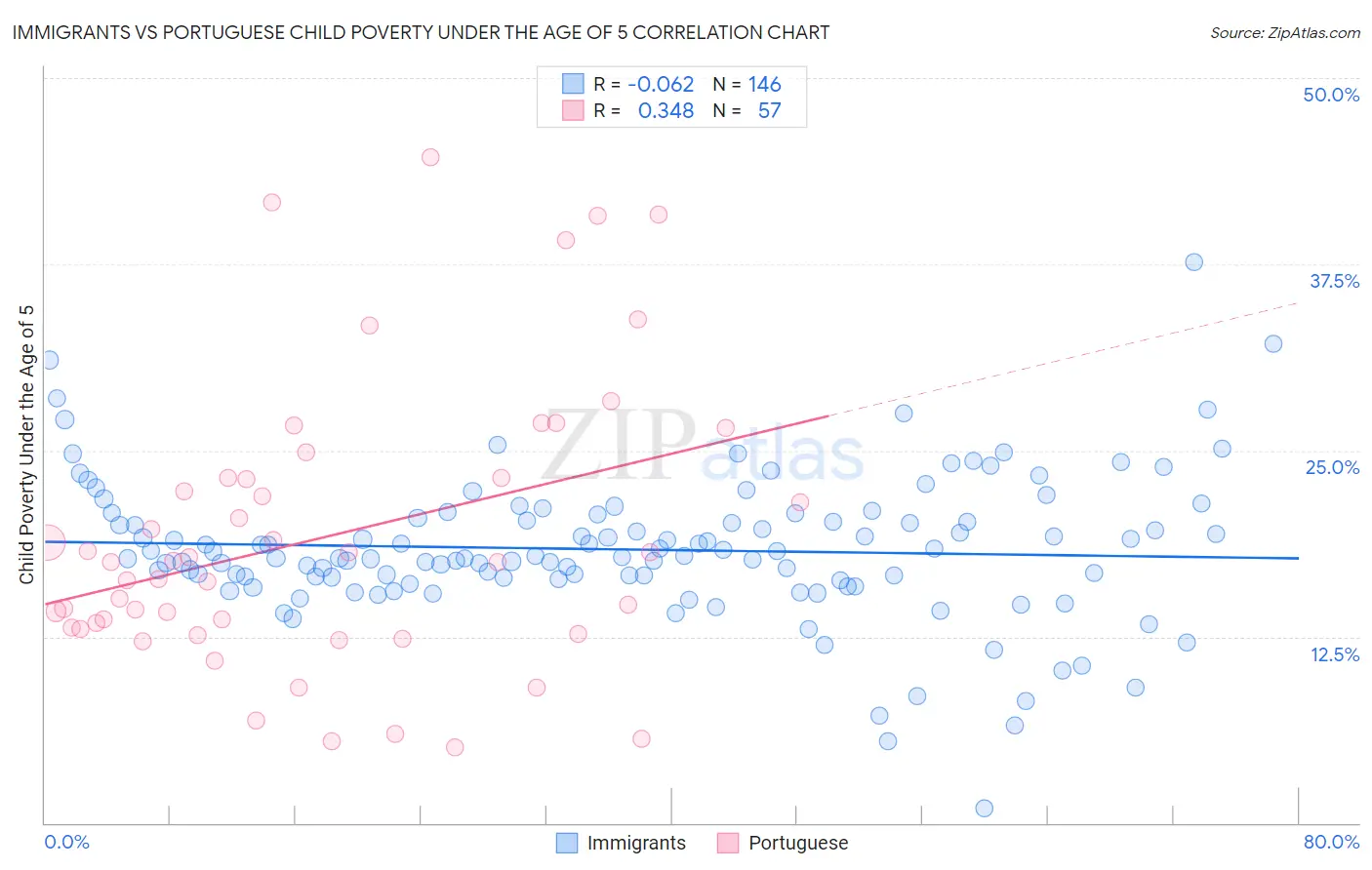 Immigrants vs Portuguese Child Poverty Under the Age of 5