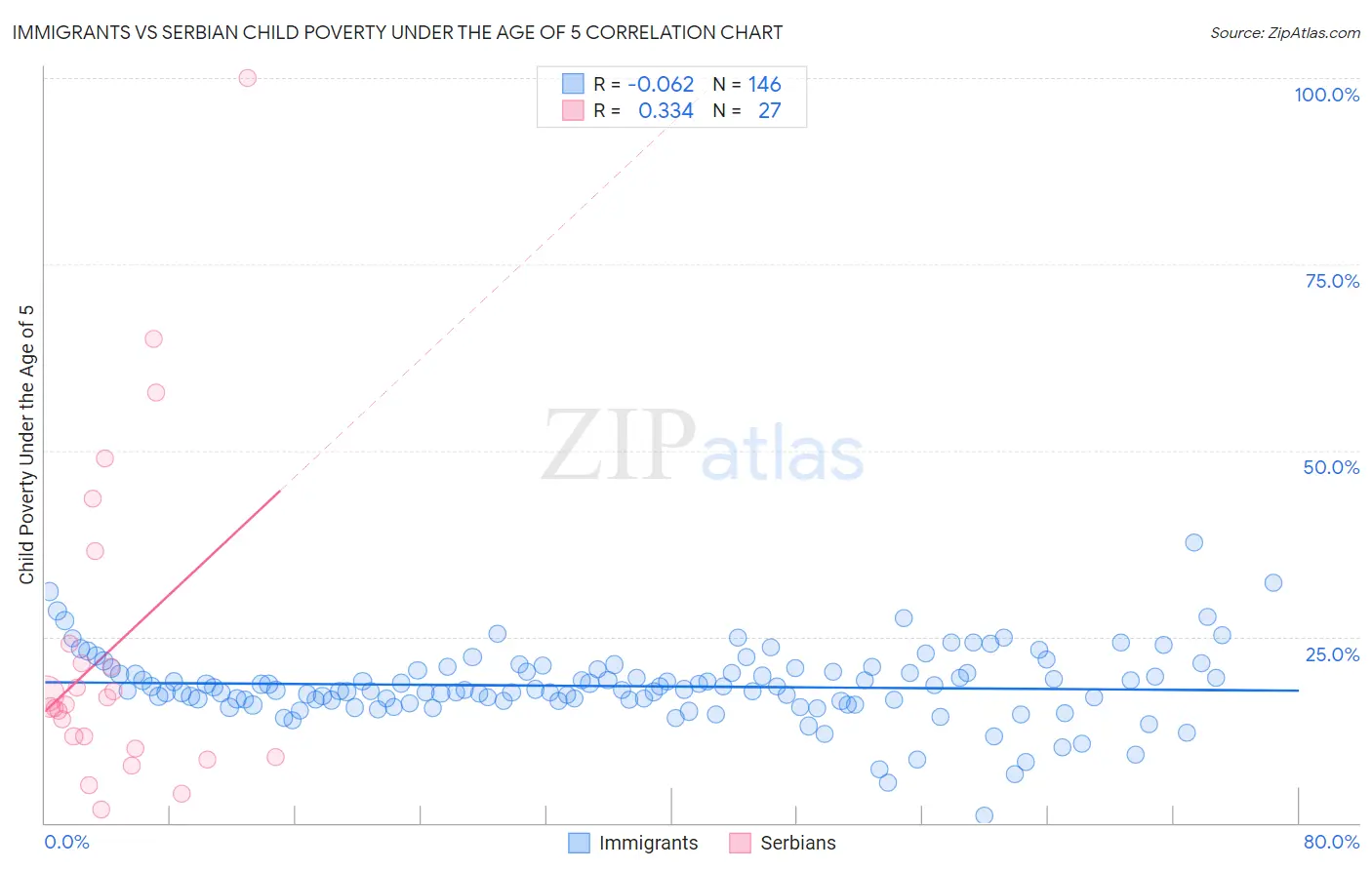 Immigrants vs Serbian Child Poverty Under the Age of 5