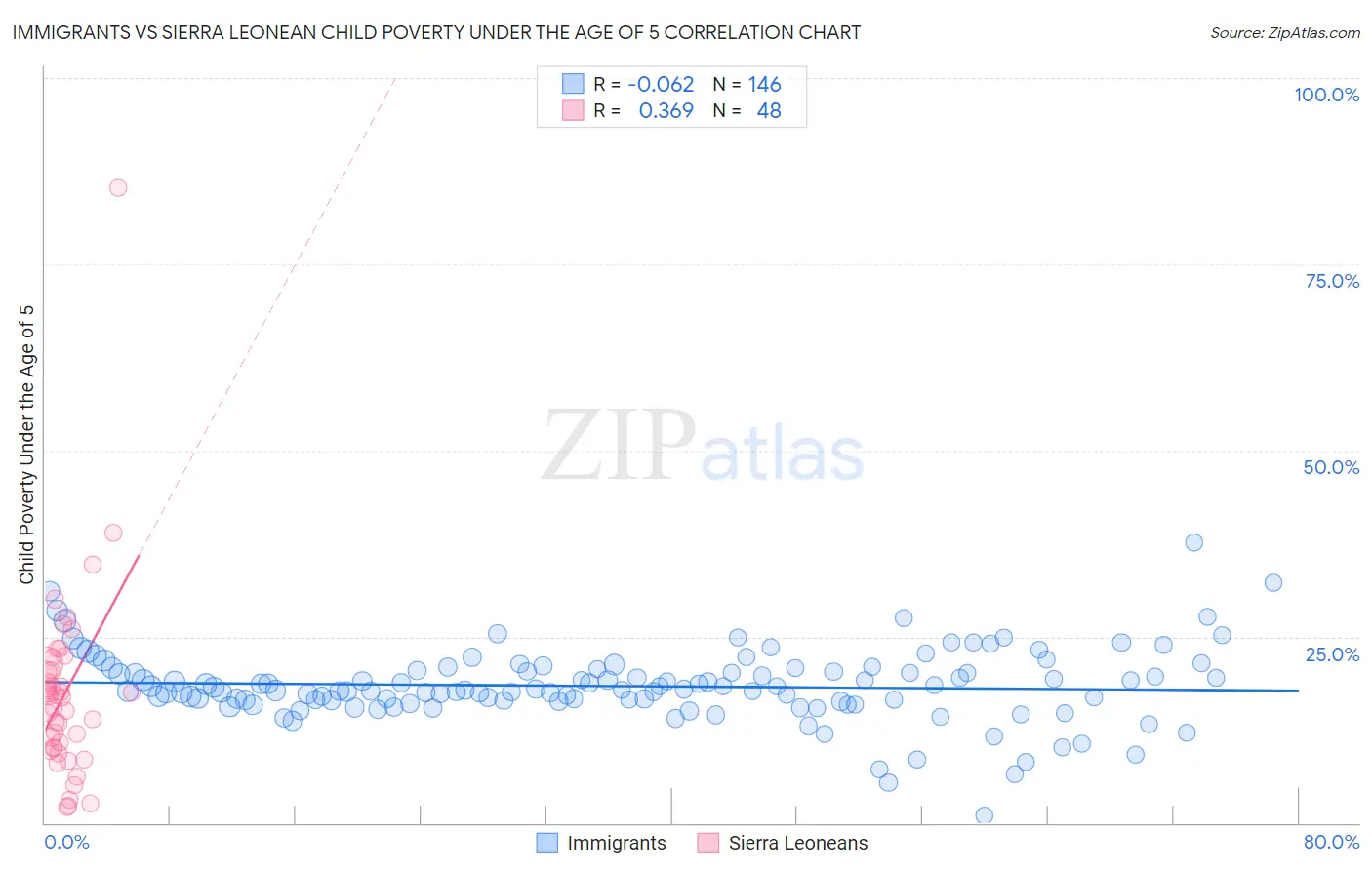 Immigrants vs Sierra Leonean Child Poverty Under the Age of 5