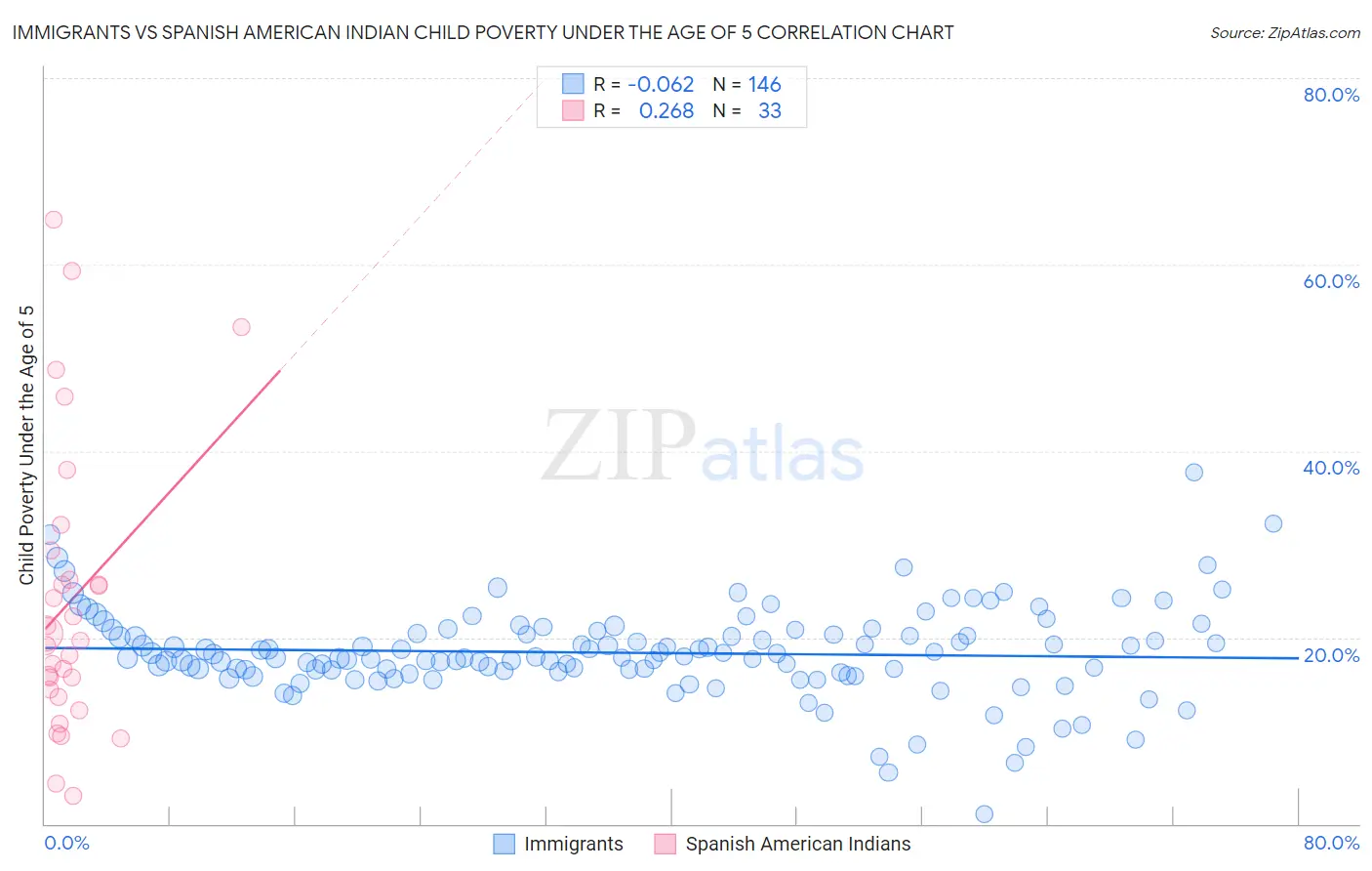 Immigrants vs Spanish American Indian Child Poverty Under the Age of 5