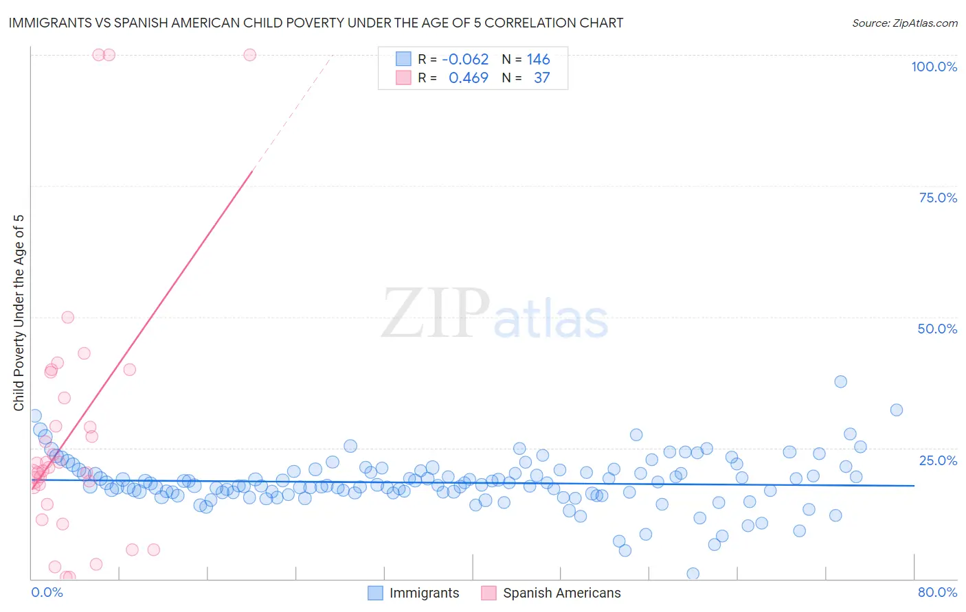 Immigrants vs Spanish American Child Poverty Under the Age of 5