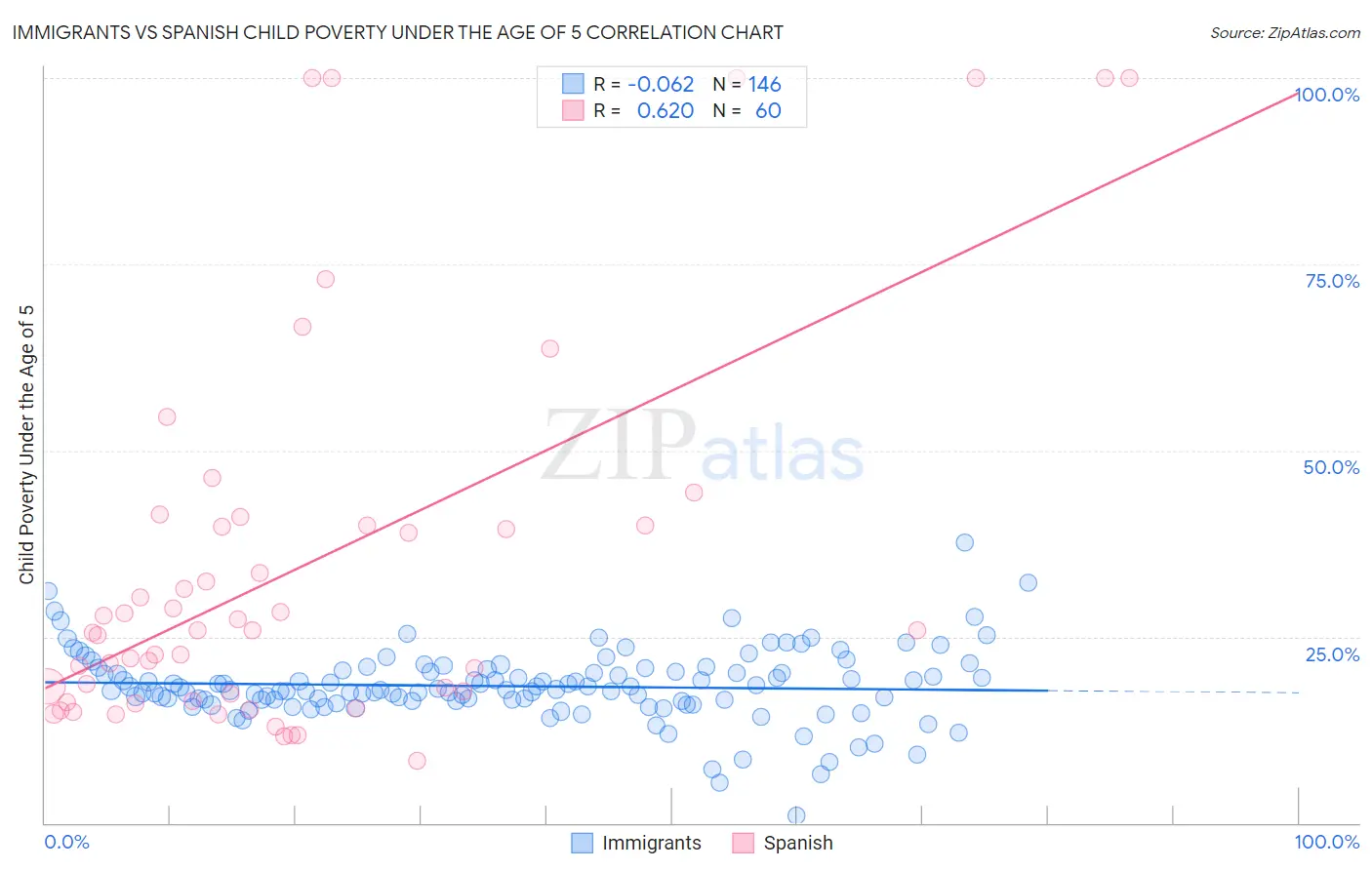 Immigrants vs Spanish Child Poverty Under the Age of 5