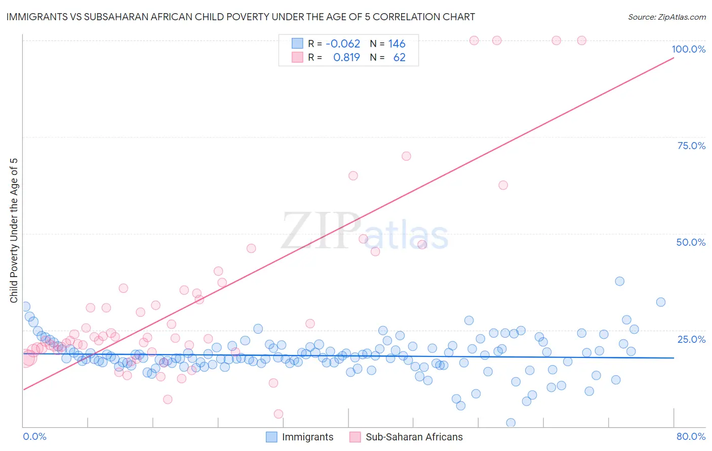 Immigrants vs Subsaharan African Child Poverty Under the Age of 5