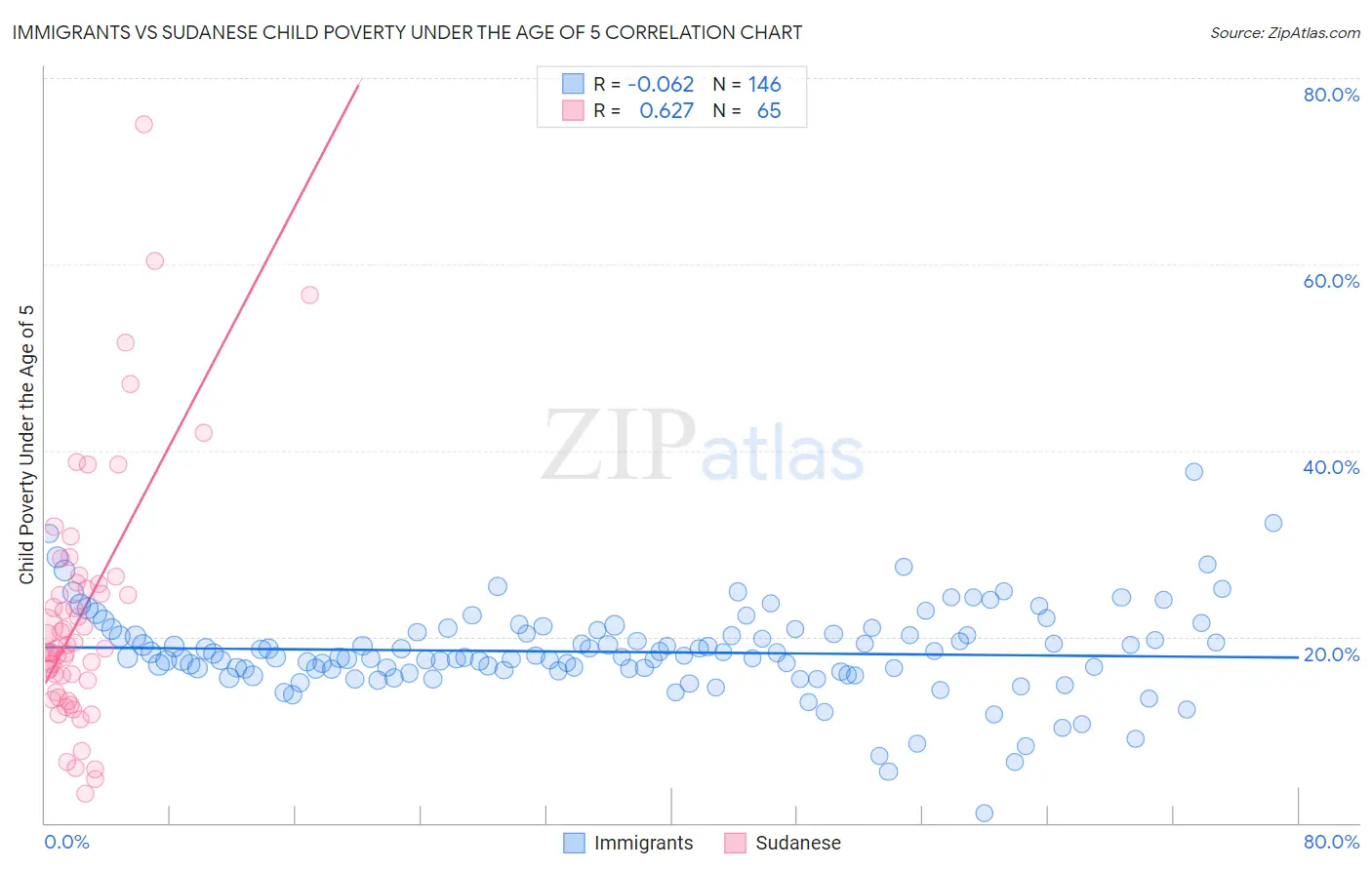 Immigrants vs Sudanese Child Poverty Under the Age of 5