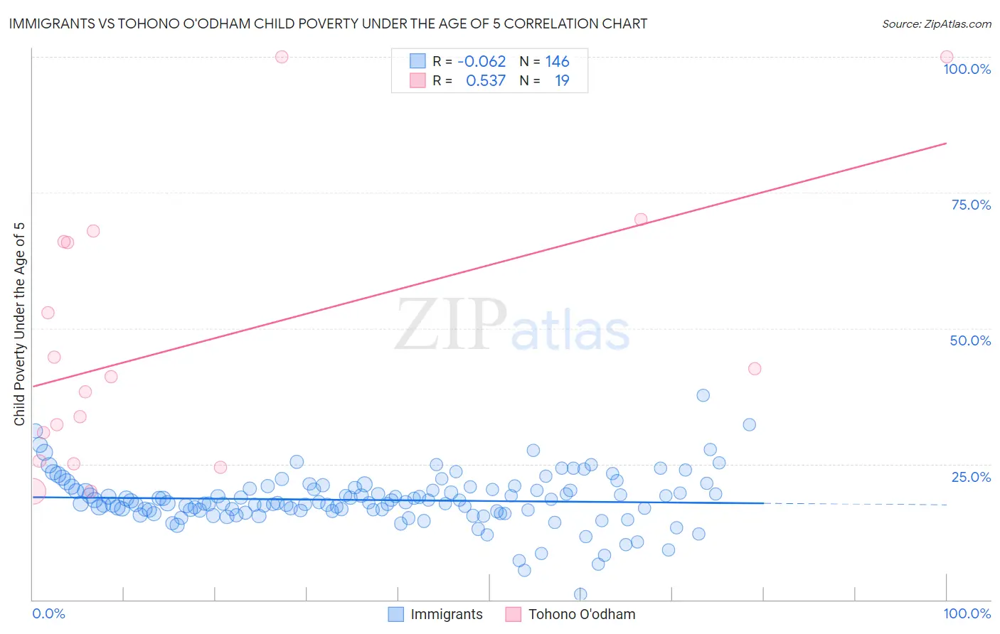 Immigrants vs Tohono O'odham Child Poverty Under the Age of 5