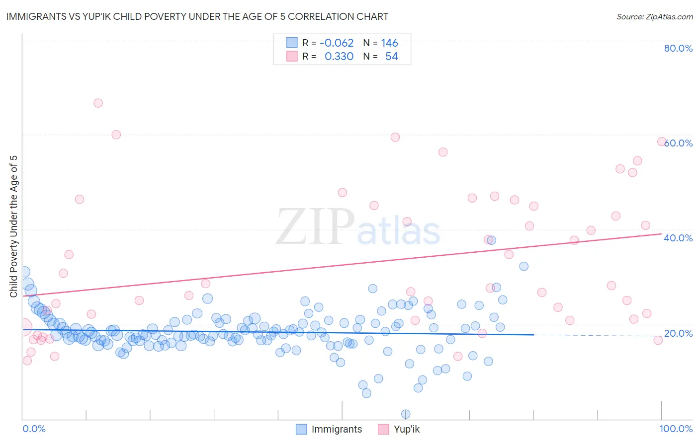 Immigrants vs Yup'ik Child Poverty Under the Age of 5