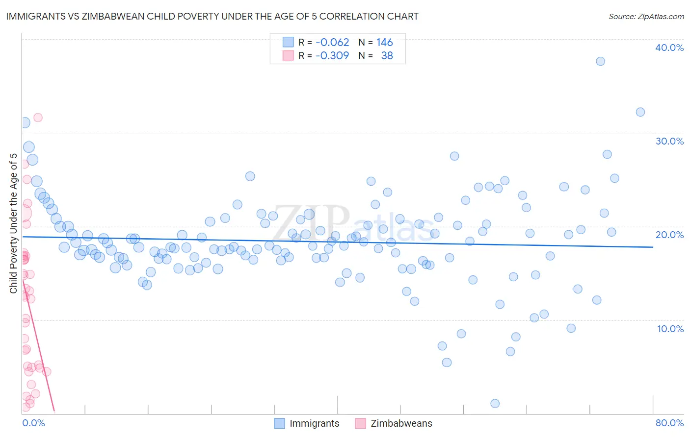 Immigrants vs Zimbabwean Child Poverty Under the Age of 5