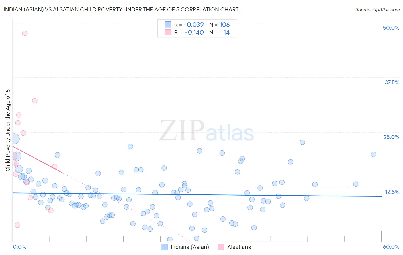 Indian (Asian) vs Alsatian Child Poverty Under the Age of 5