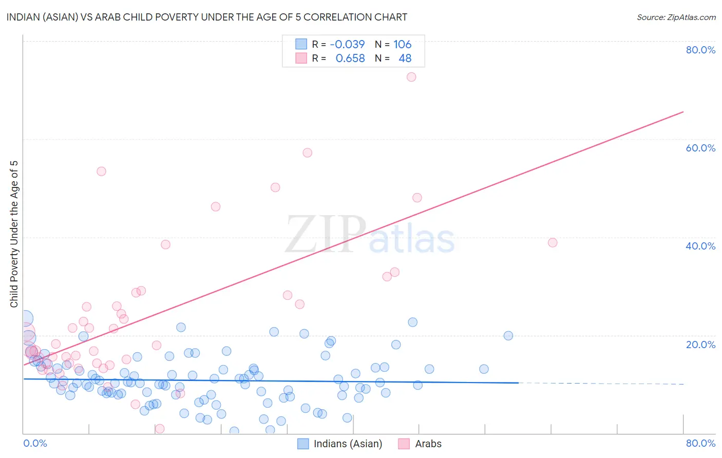 Indian (Asian) vs Arab Child Poverty Under the Age of 5