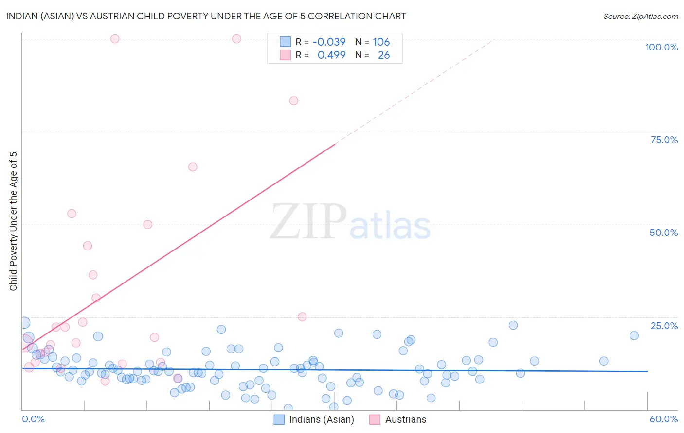 Indian (Asian) vs Austrian Child Poverty Under the Age of 5