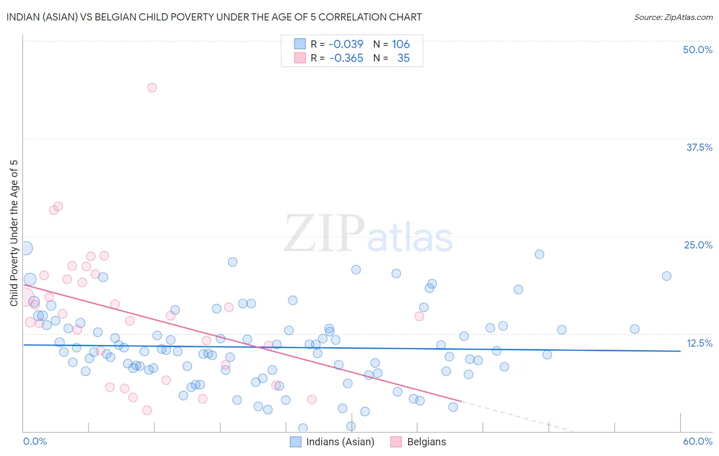 Indian (Asian) vs Belgian Child Poverty Under the Age of 5