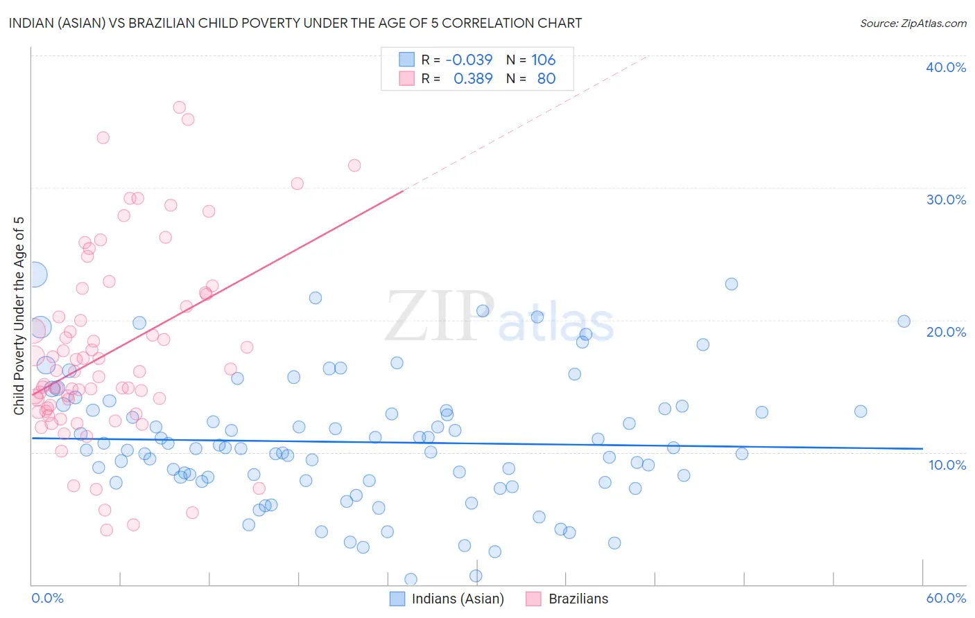 Indian (Asian) vs Brazilian Child Poverty Under the Age of 5