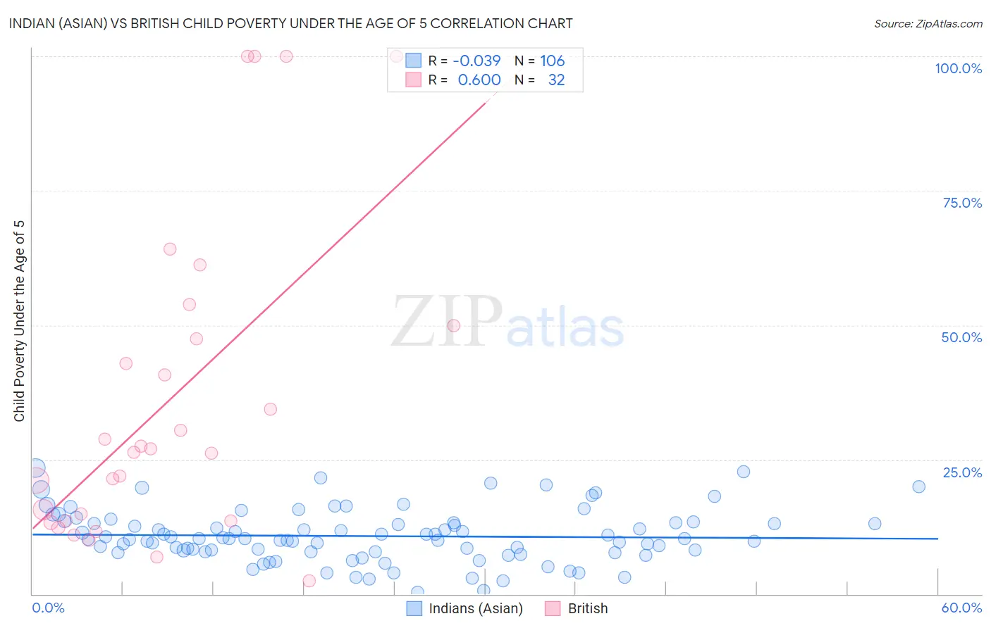 Indian (Asian) vs British Child Poverty Under the Age of 5