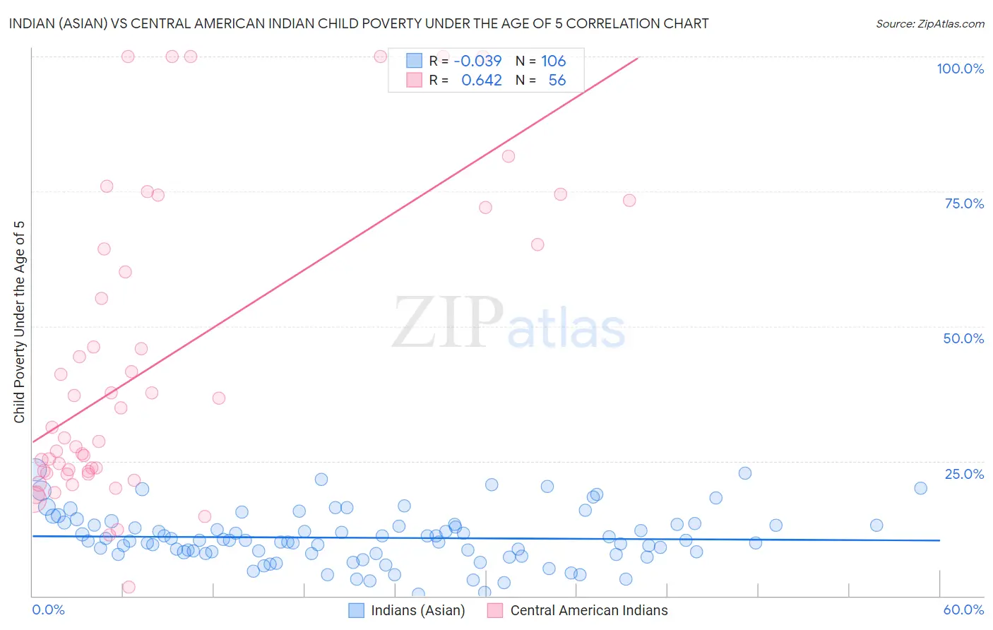 Indian (Asian) vs Central American Indian Child Poverty Under the Age of 5