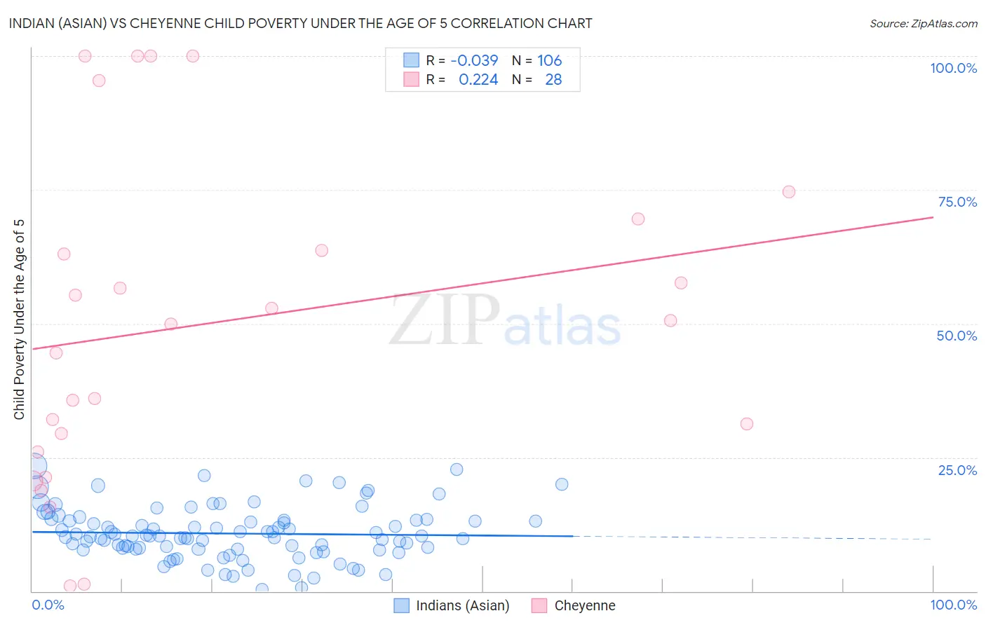 Indian (Asian) vs Cheyenne Child Poverty Under the Age of 5