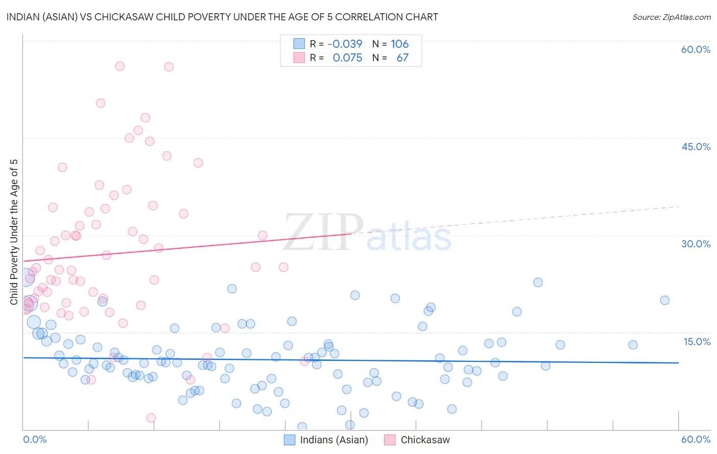 Indian (Asian) vs Chickasaw Child Poverty Under the Age of 5