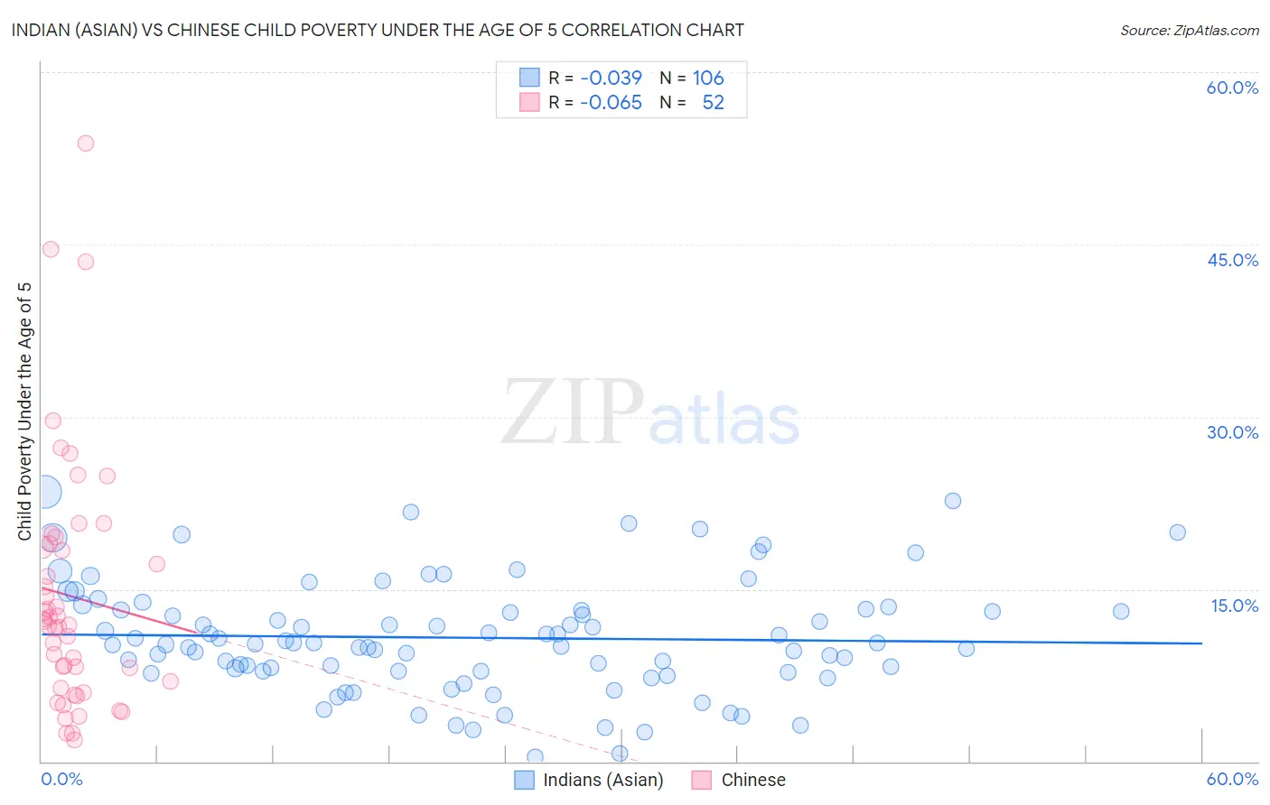 Indian (Asian) vs Chinese Child Poverty Under the Age of 5