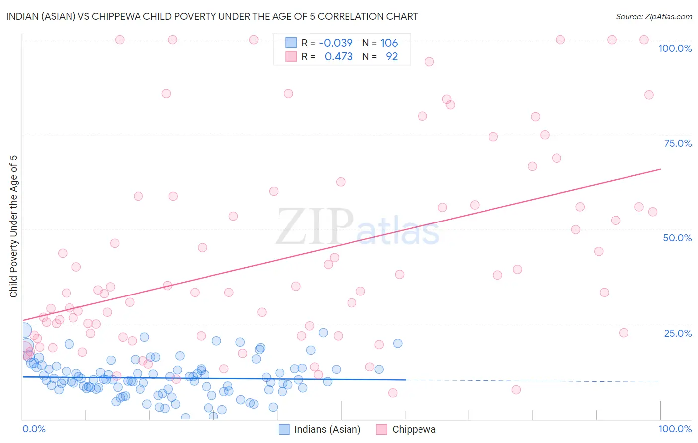 Indian (Asian) vs Chippewa Child Poverty Under the Age of 5