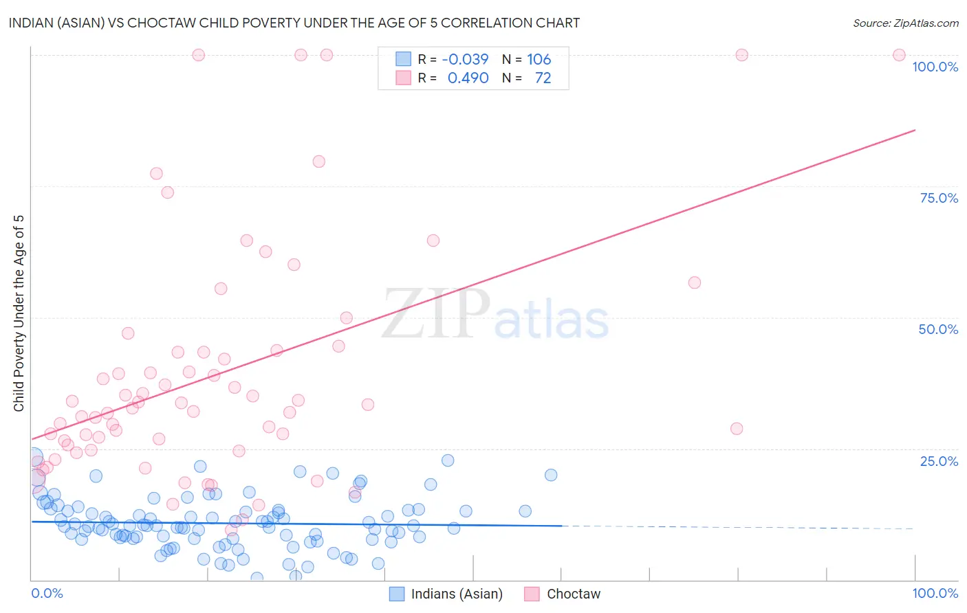 Indian (Asian) vs Choctaw Child Poverty Under the Age of 5