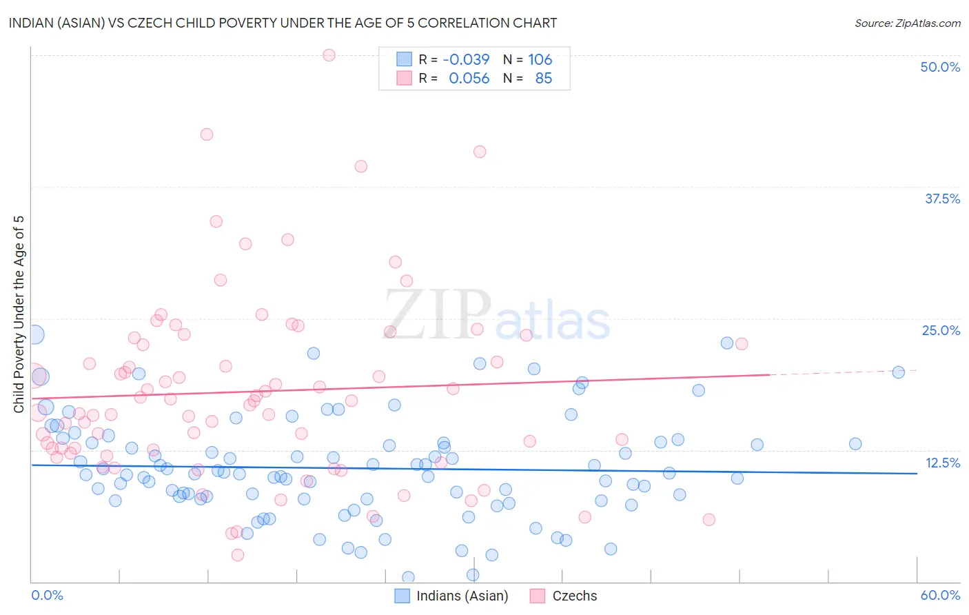 Indian (Asian) vs Czech Child Poverty Under the Age of 5