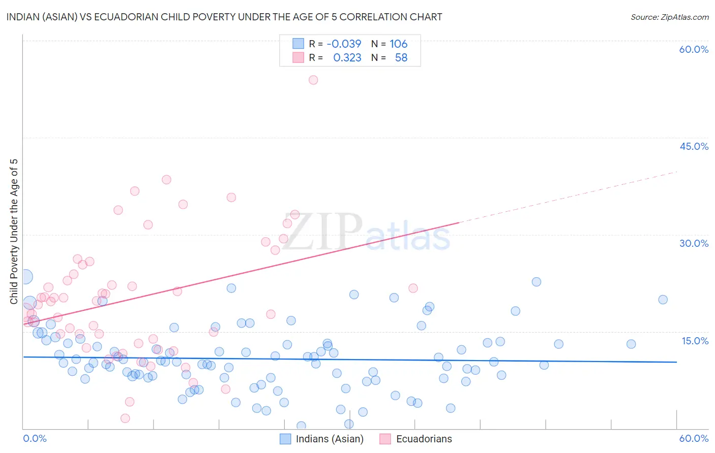 Indian (Asian) vs Ecuadorian Child Poverty Under the Age of 5