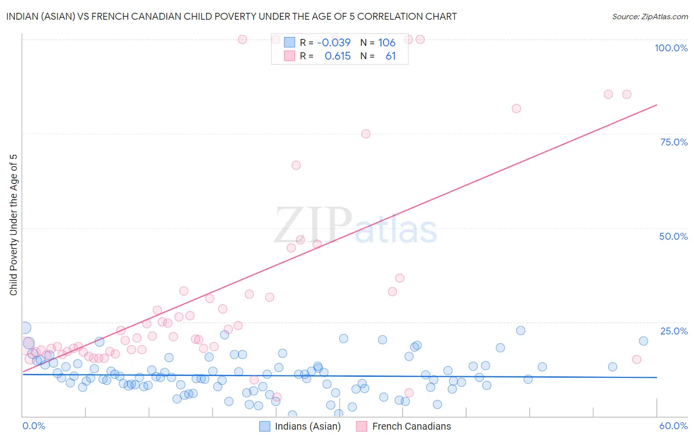 Indian (Asian) vs French Canadian Child Poverty Under the Age of 5