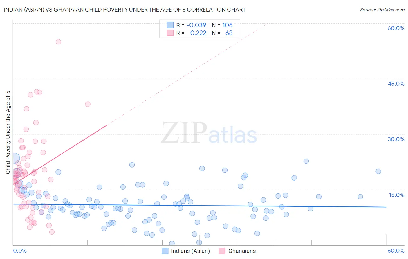 Indian (Asian) vs Ghanaian Child Poverty Under the Age of 5