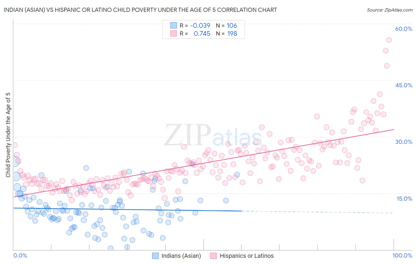 Indian (Asian) vs Hispanic or Latino Child Poverty Under the Age of 5