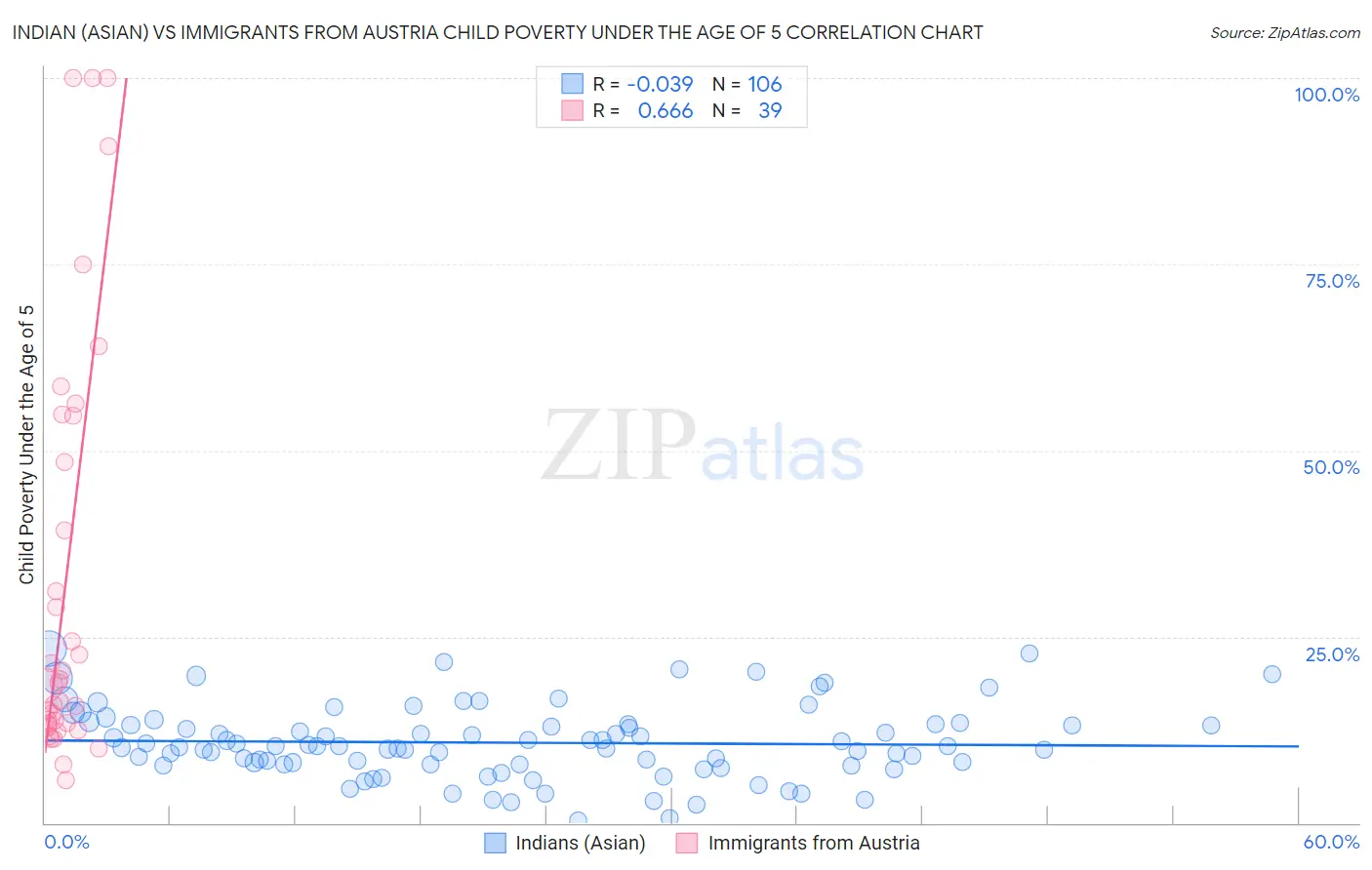 Indian (Asian) vs Immigrants from Austria Child Poverty Under the Age of 5