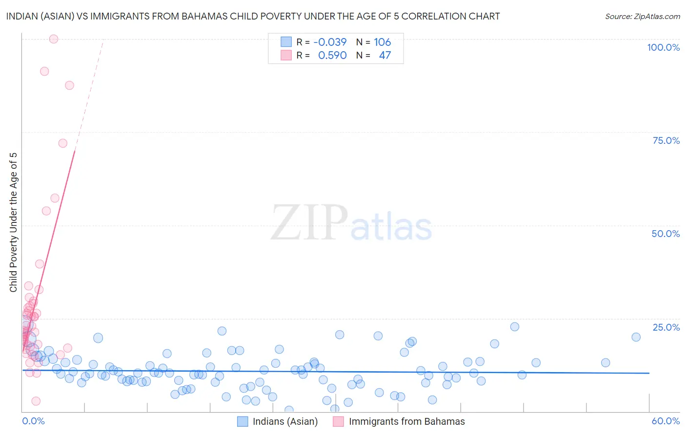 Indian (Asian) vs Immigrants from Bahamas Child Poverty Under the Age of 5