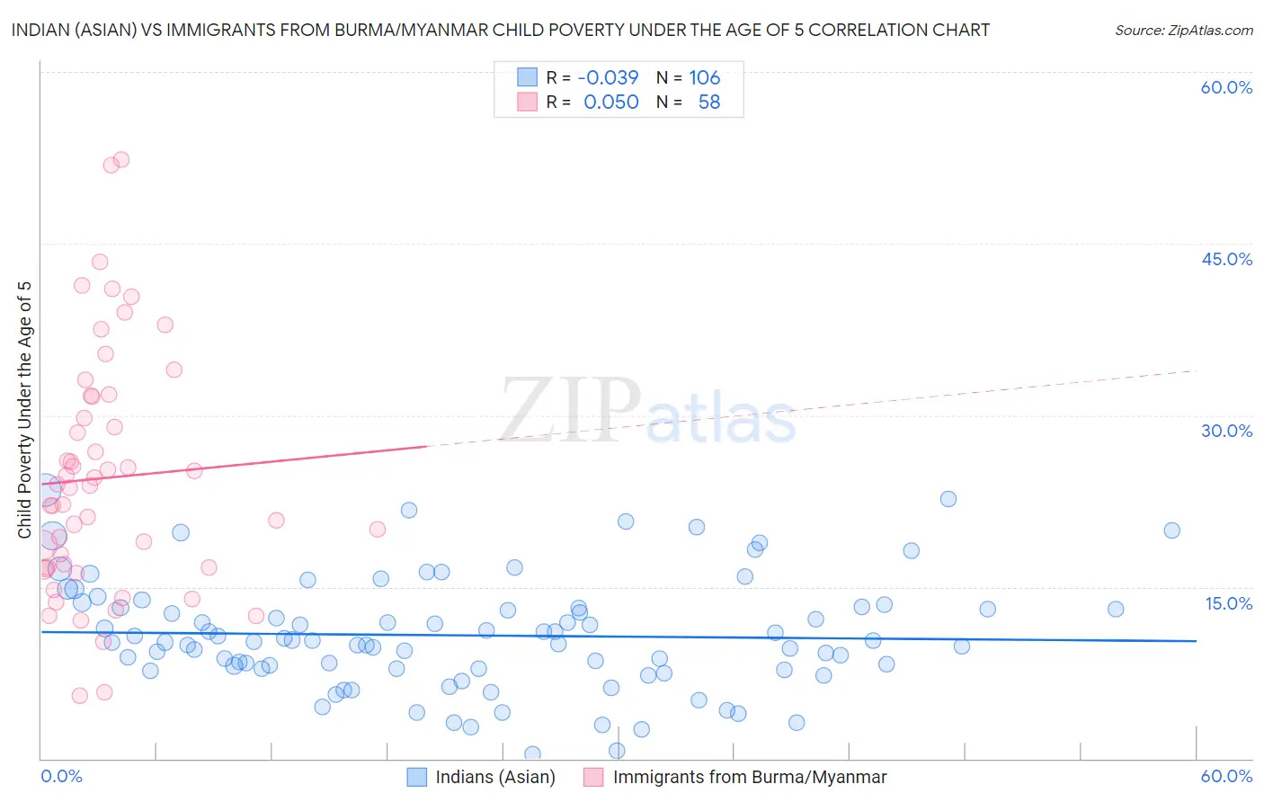 Indian (Asian) vs Immigrants from Burma/Myanmar Child Poverty Under the Age of 5