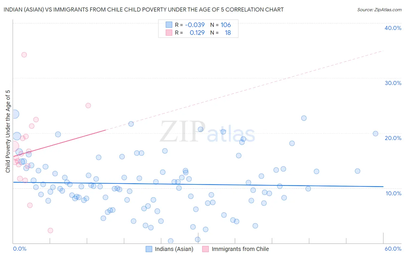 Indian (Asian) vs Immigrants from Chile Child Poverty Under the Age of 5