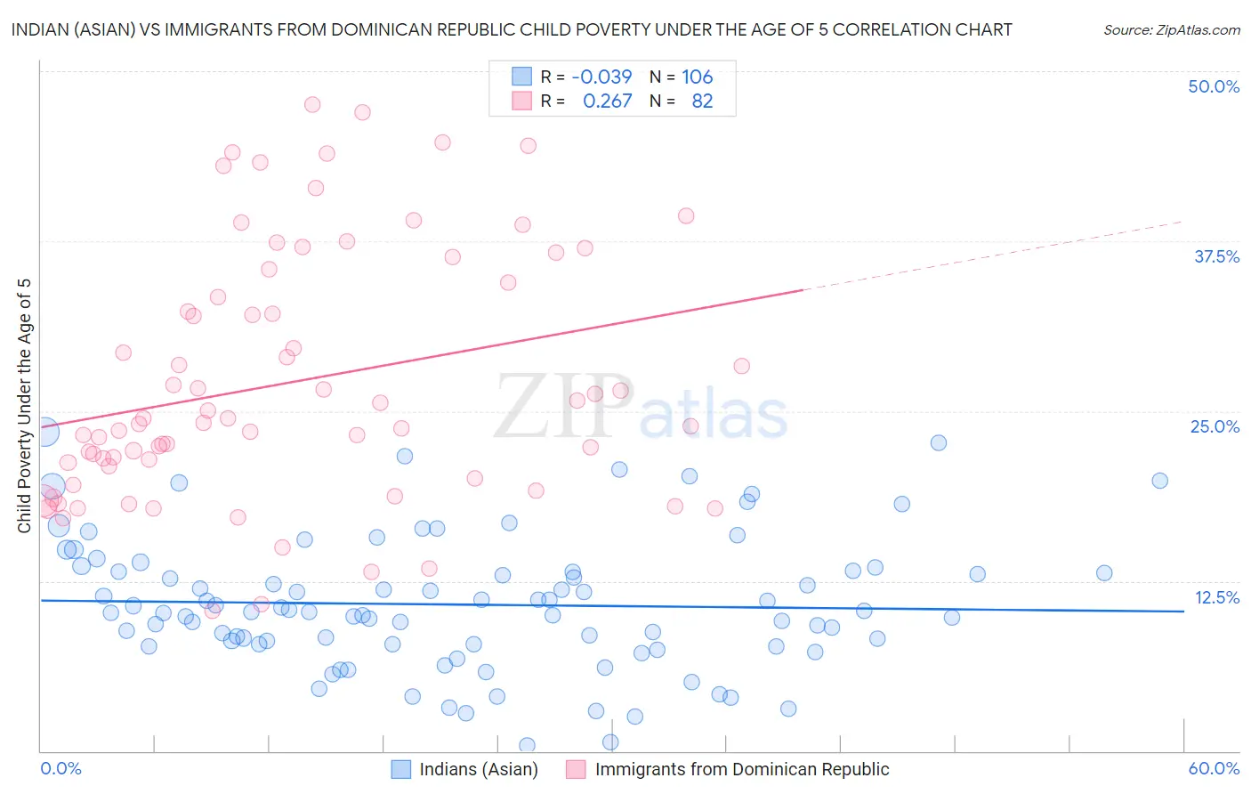 Indian (Asian) vs Immigrants from Dominican Republic Child Poverty Under the Age of 5