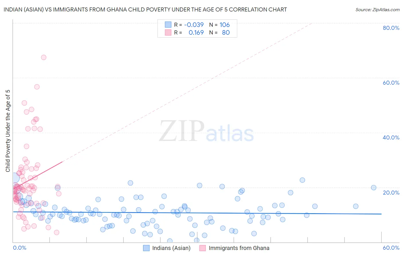 Indian (Asian) vs Immigrants from Ghana Child Poverty Under the Age of 5