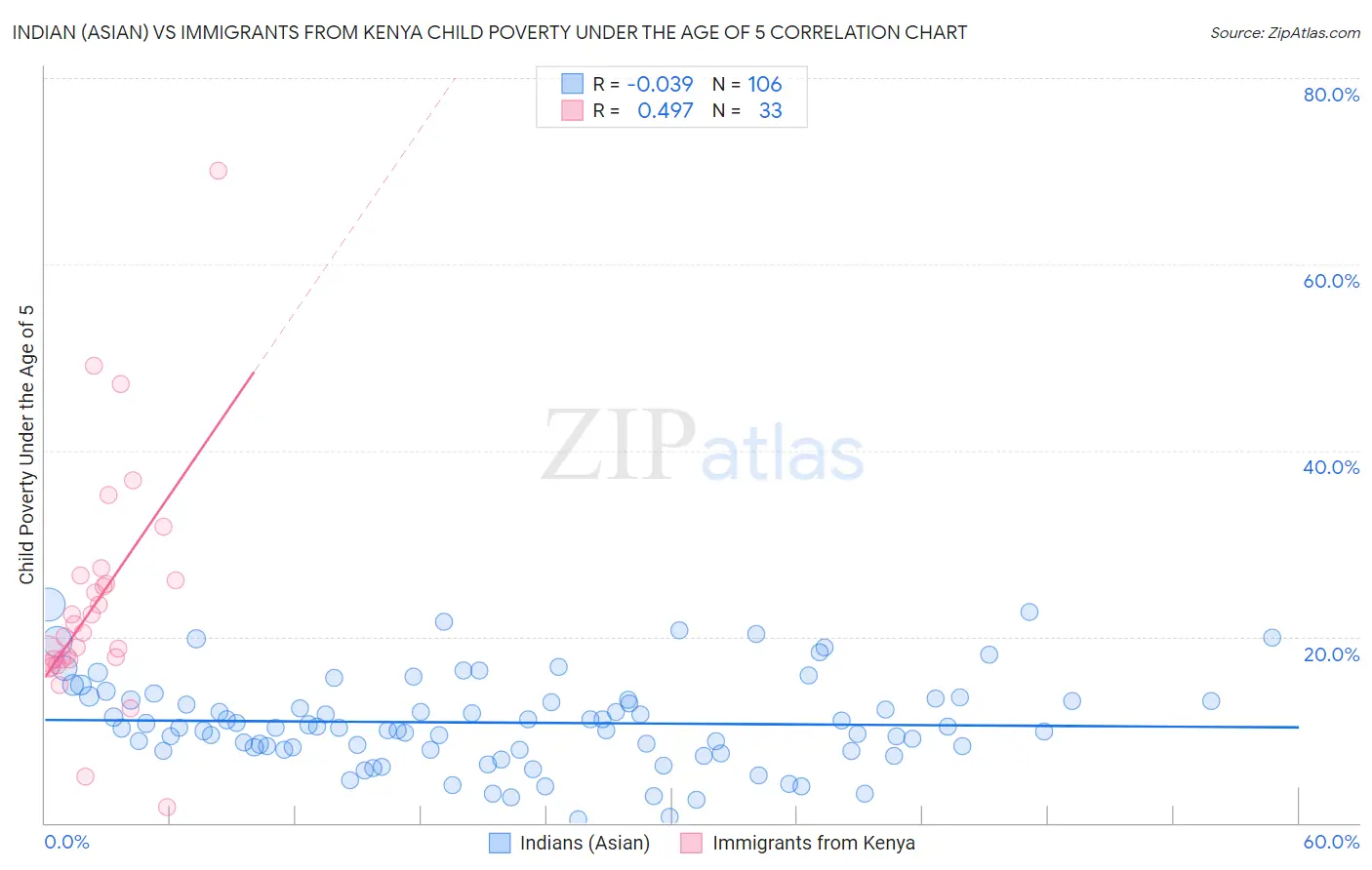 Indian (Asian) vs Immigrants from Kenya Child Poverty Under the Age of 5