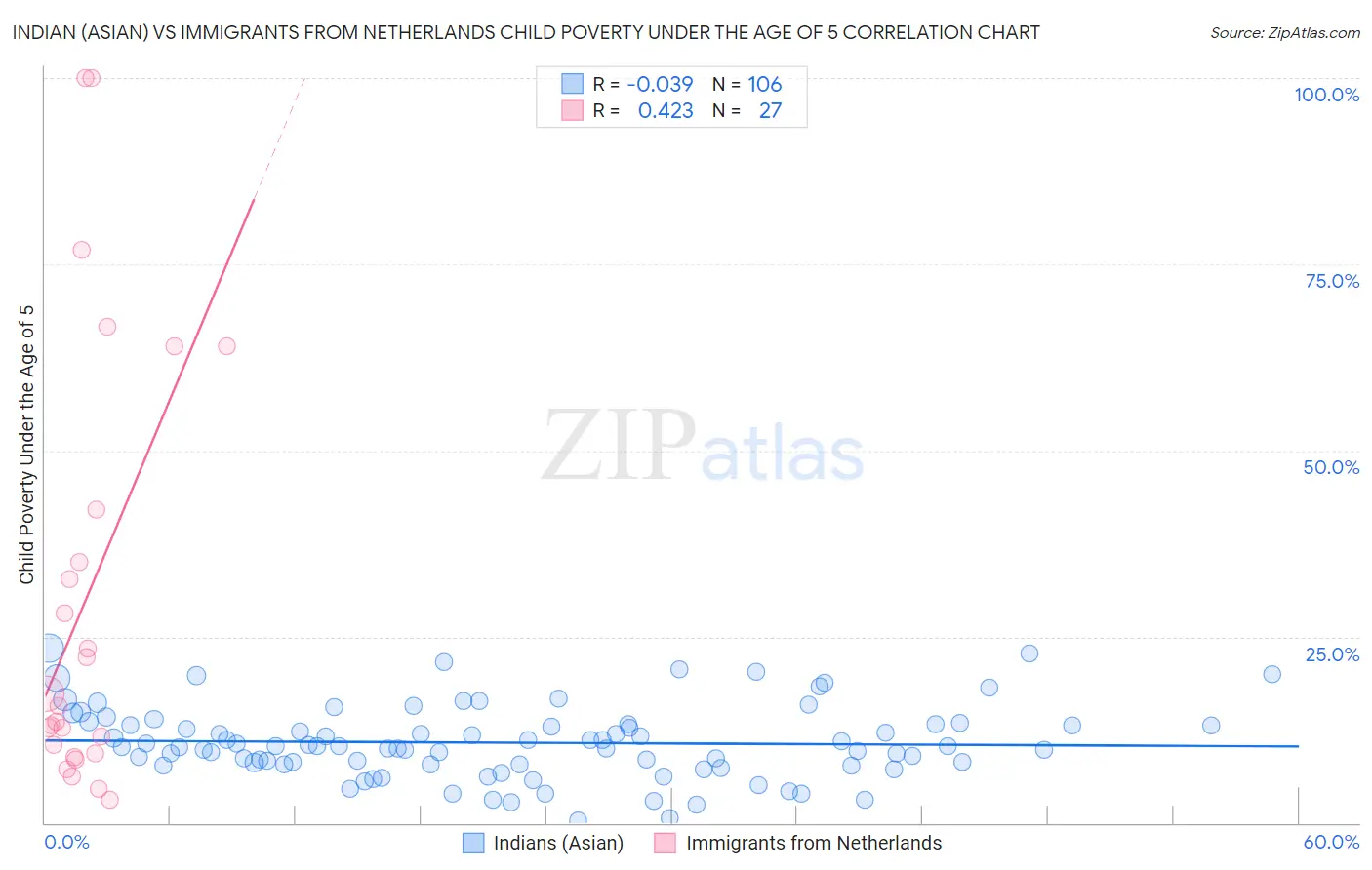 Indian (Asian) vs Immigrants from Netherlands Child Poverty Under the Age of 5