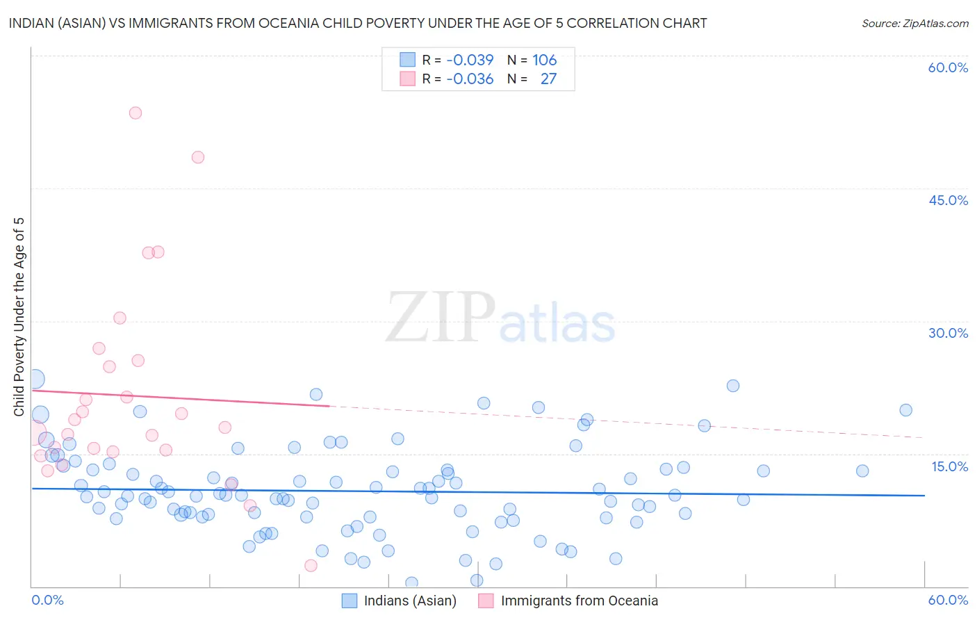 Indian (Asian) vs Immigrants from Oceania Child Poverty Under the Age of 5