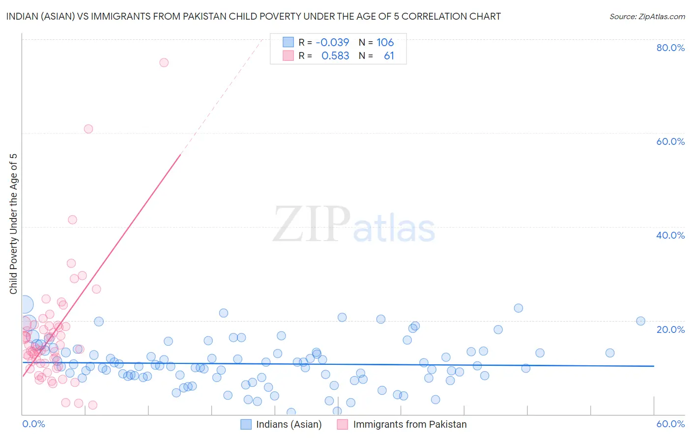 Indian (Asian) vs Immigrants from Pakistan Child Poverty Under the Age of 5