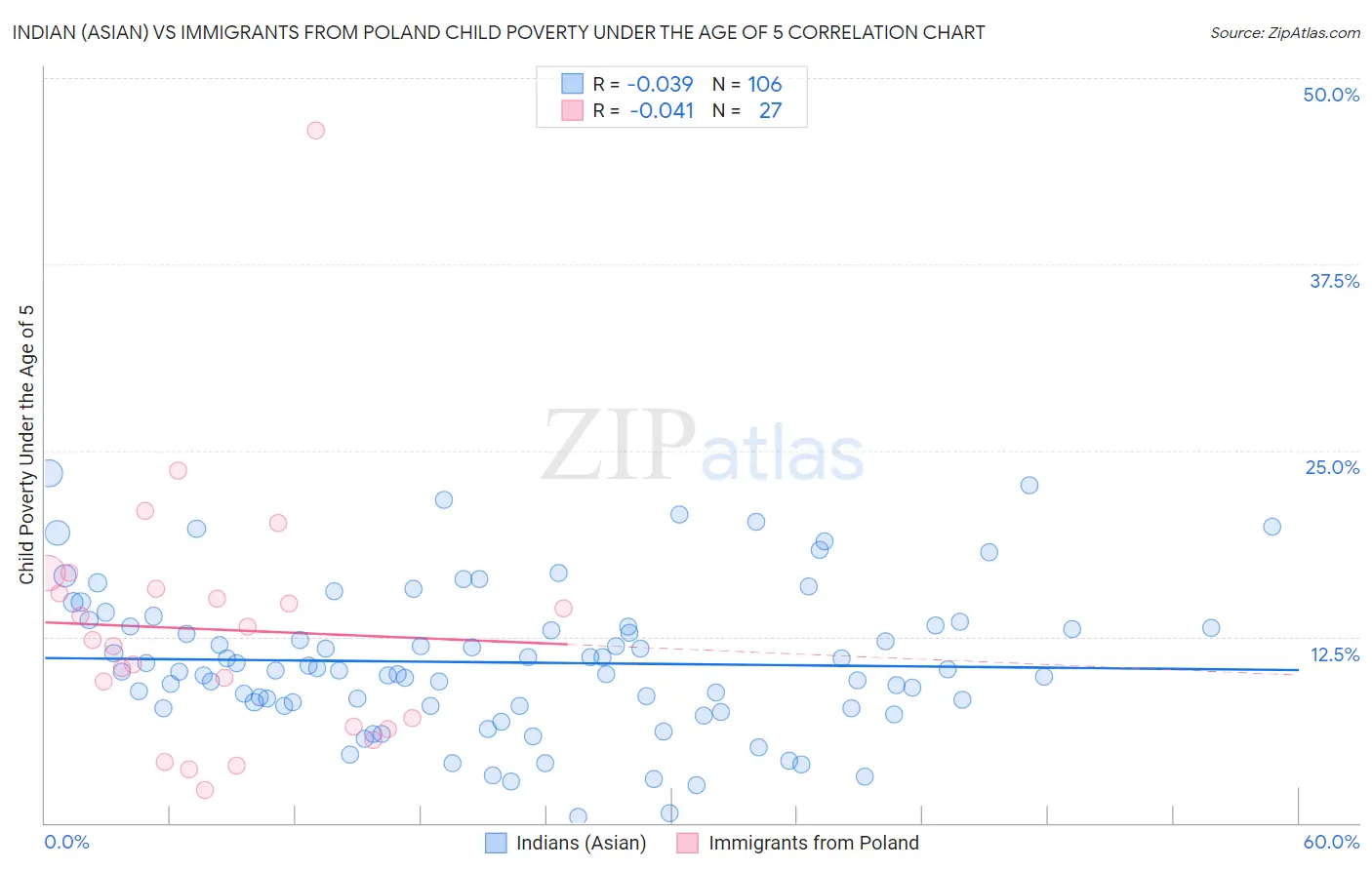 Indian (Asian) vs Immigrants from Poland Child Poverty Under the Age of 5