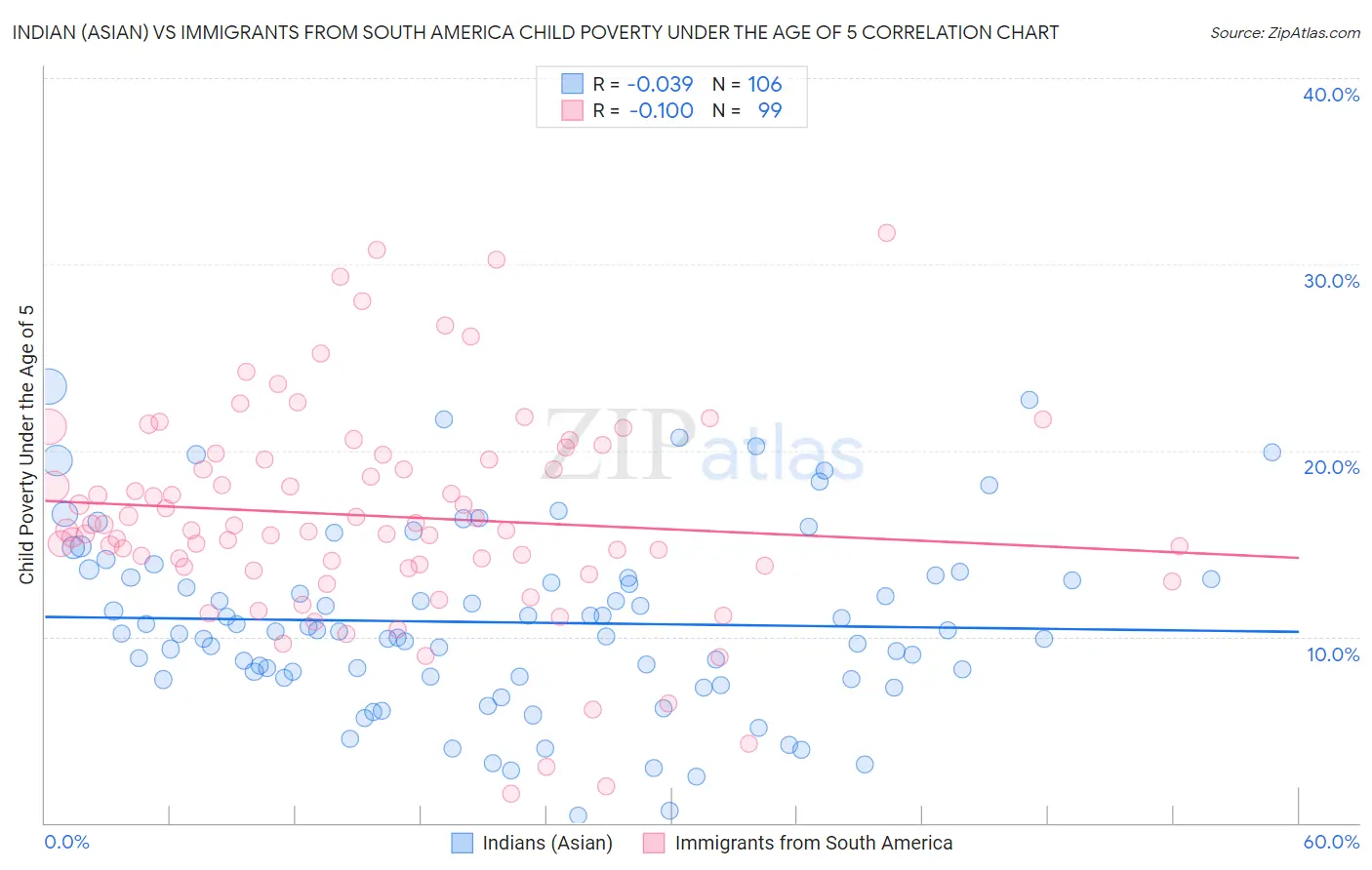 Indian (Asian) vs Immigrants from South America Child Poverty Under the Age of 5