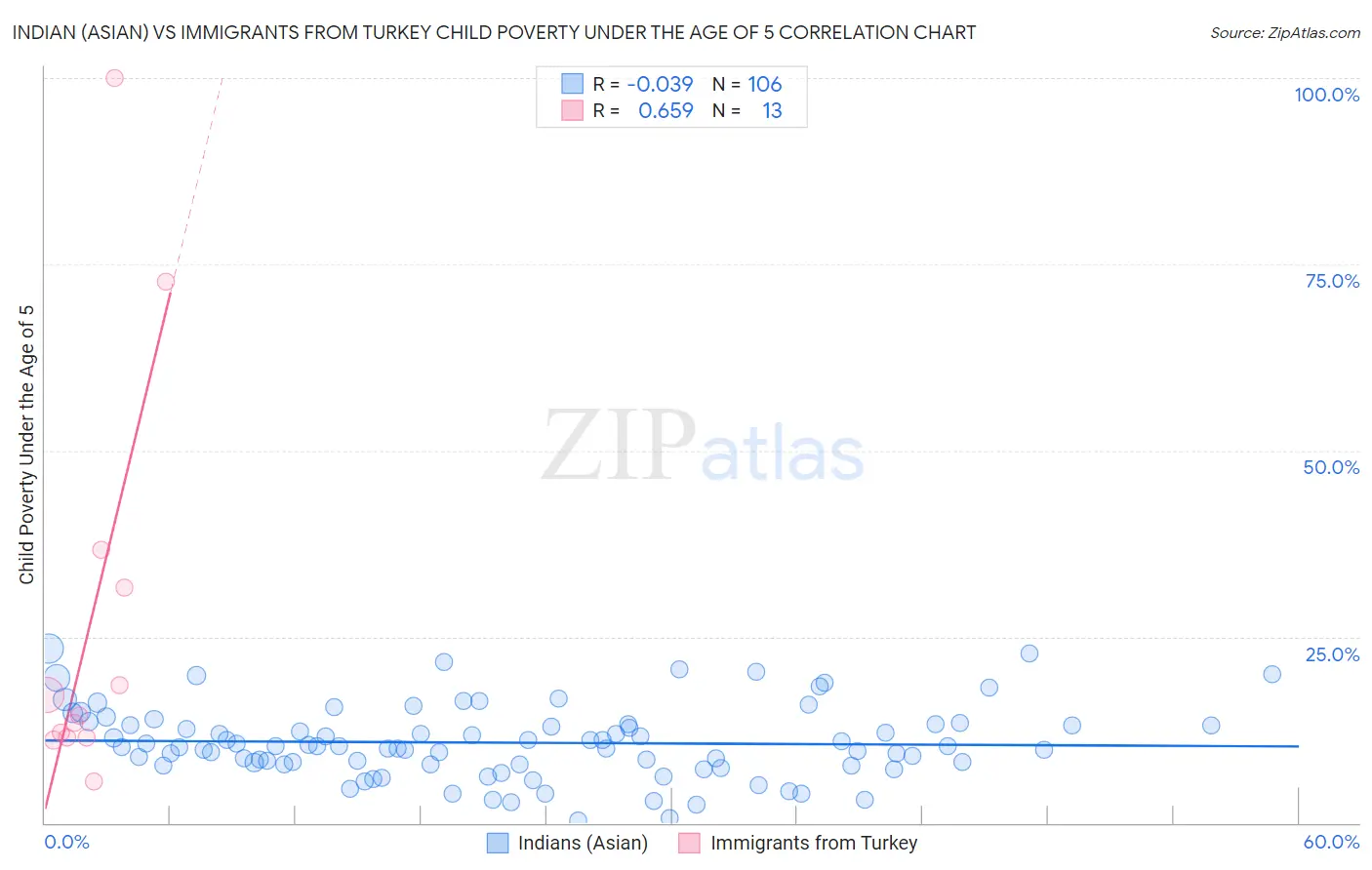 Indian (Asian) vs Immigrants from Turkey Child Poverty Under the Age of 5