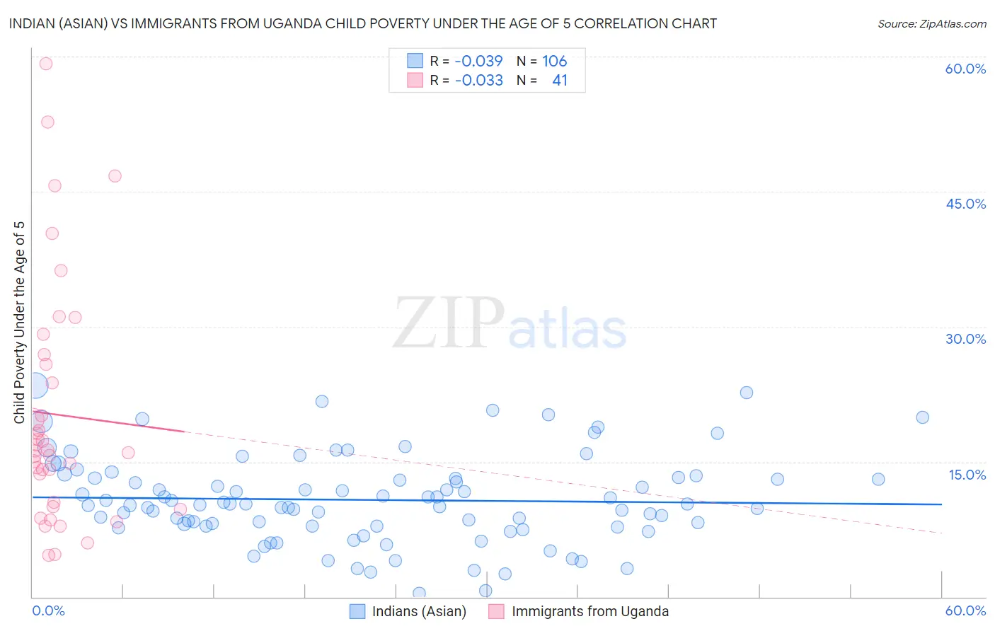 Indian (Asian) vs Immigrants from Uganda Child Poverty Under the Age of 5