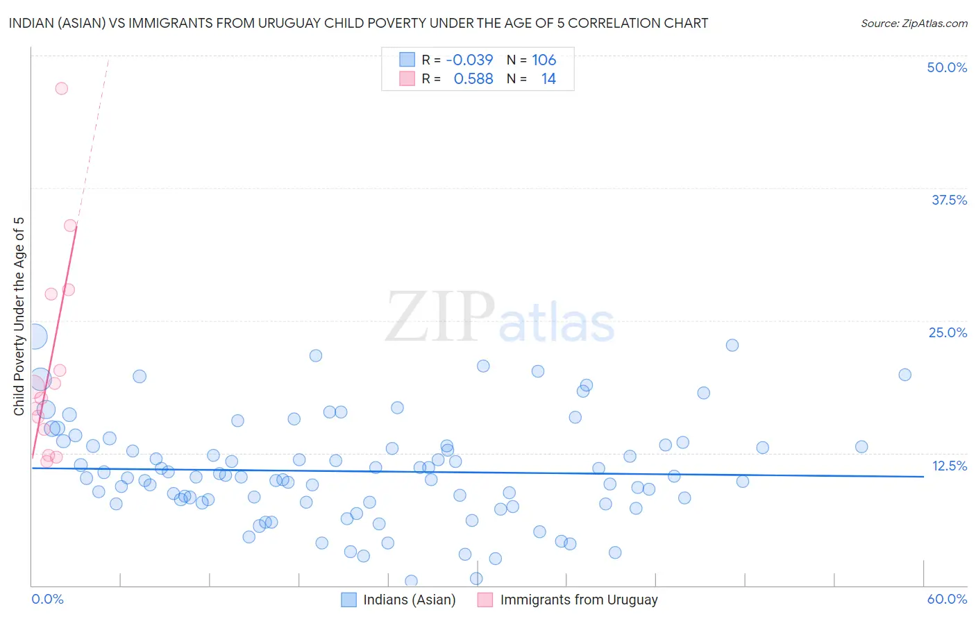 Indian (Asian) vs Immigrants from Uruguay Child Poverty Under the Age of 5