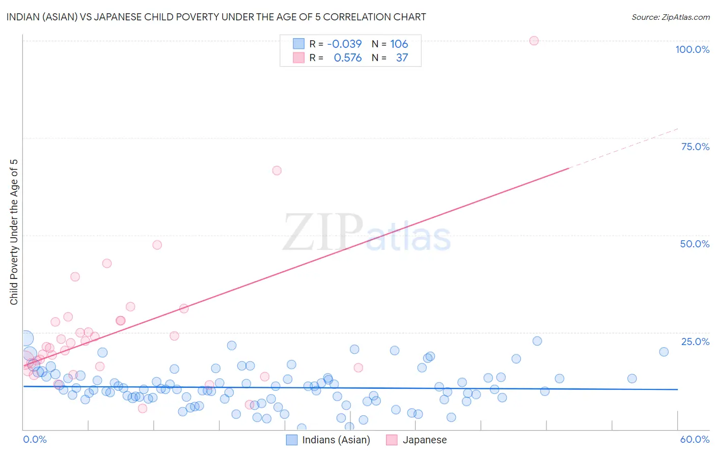 Indian (Asian) vs Japanese Child Poverty Under the Age of 5