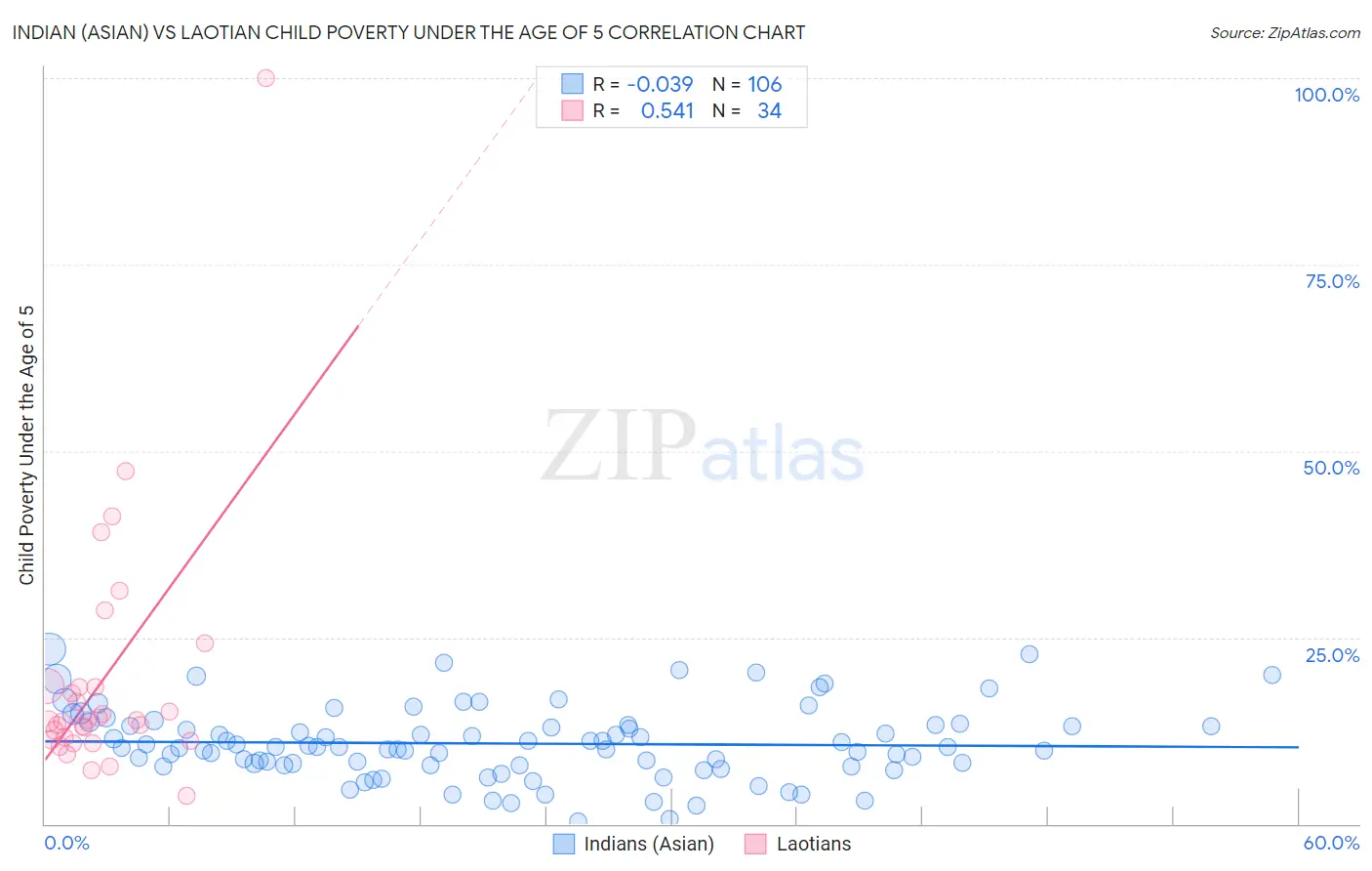 Indian (Asian) vs Laotian Child Poverty Under the Age of 5