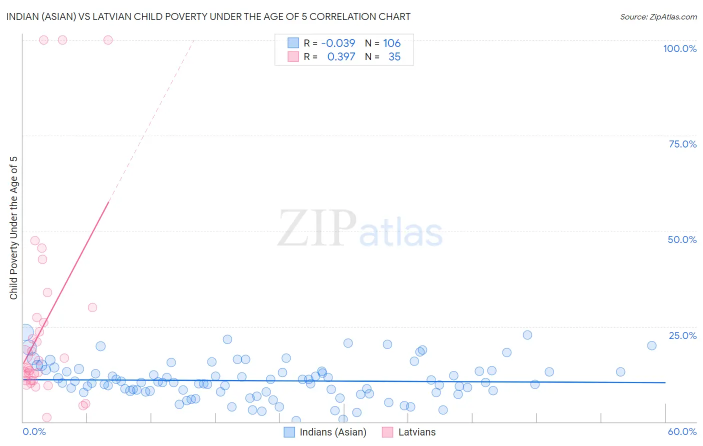 Indian (Asian) vs Latvian Child Poverty Under the Age of 5